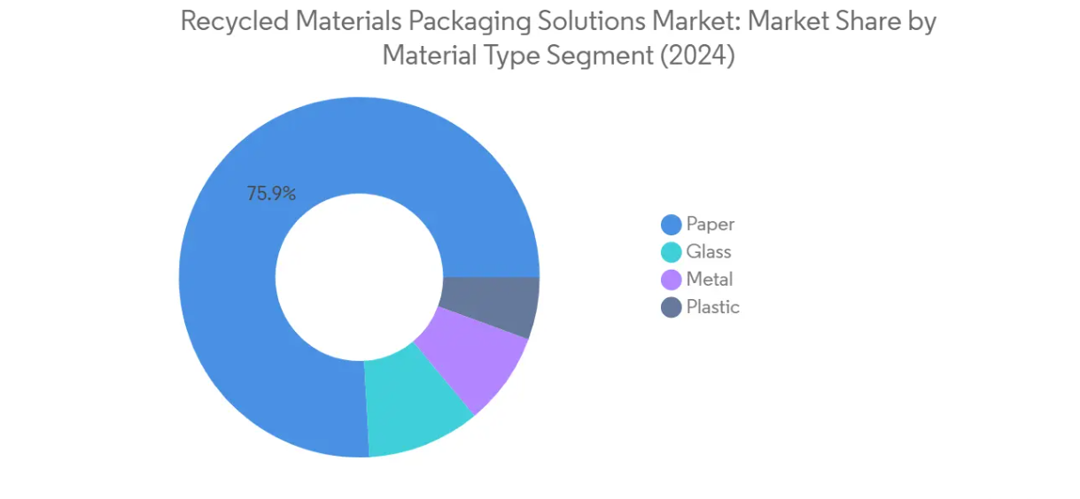 Market Analysis of Recycled Materials Packaging Solutions Market: Chart for By Material Type